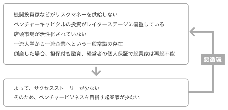 ベンチャー企業を取り巻く環境と課題