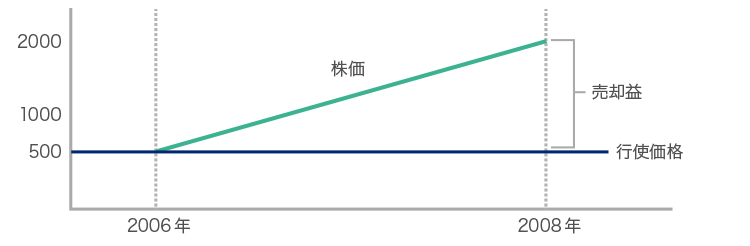 オプション ストック