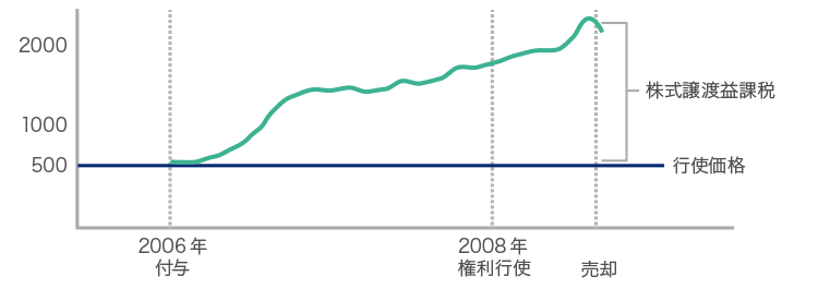 適格ストック・オプションの場合