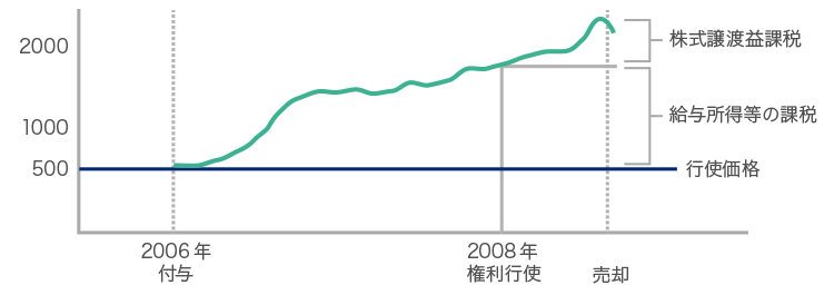 非適格ストック・オプションの場合