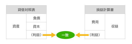 貸借対照表と損益計算書の図