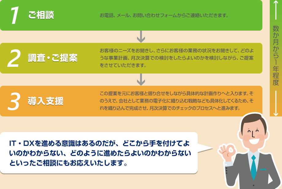 ご相談から導入支援までの流れ