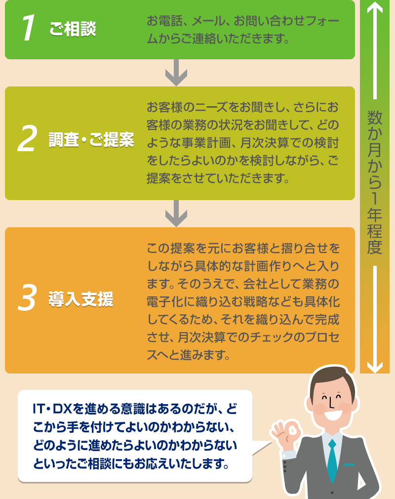 ご相談から導入支援までの流れ 1.ご相談　お電話、メール、お問い合わせフォームからご連絡いただきます。　2.長さ・ご提案　お客様のニーズをお聞きし、さらにお客様の業務の状況をお聞きして、どのような事業計画、月次決算での検討をしたらよいのかを検討しながら、ご提案をさせていただきます。　3.導入支援　この提案を元にお客様と摺り合せをしながら具体的な計画作りへの入ります。そのうえで、会社として業務の電子化に織り込む戦略なども具体化してくるため、それを織り込んで完成させ、月次決算でのチェックのプロセスへと進みます。　IT,DXを進める意識はあるのだが、どこから手を付けてよいのかわからない、どのように進めたらよいのかわからないといったご相談にもお応えいたします。