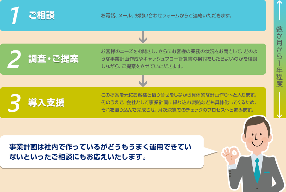 ご相談から導入支援までの流れ