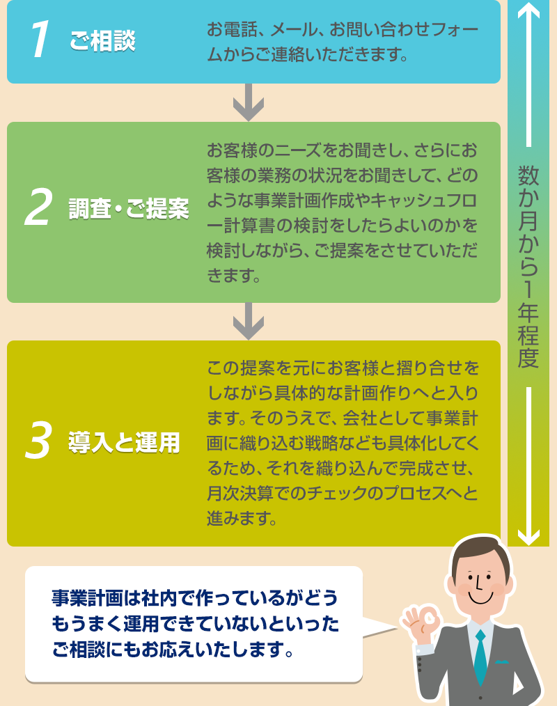 ご相談から導入支援までの流れ