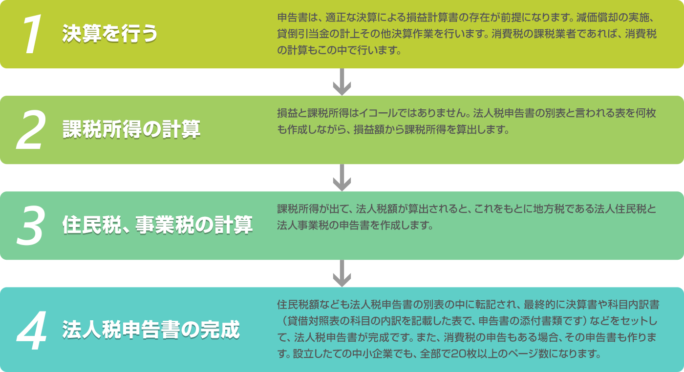 法人税申告書の作成の順