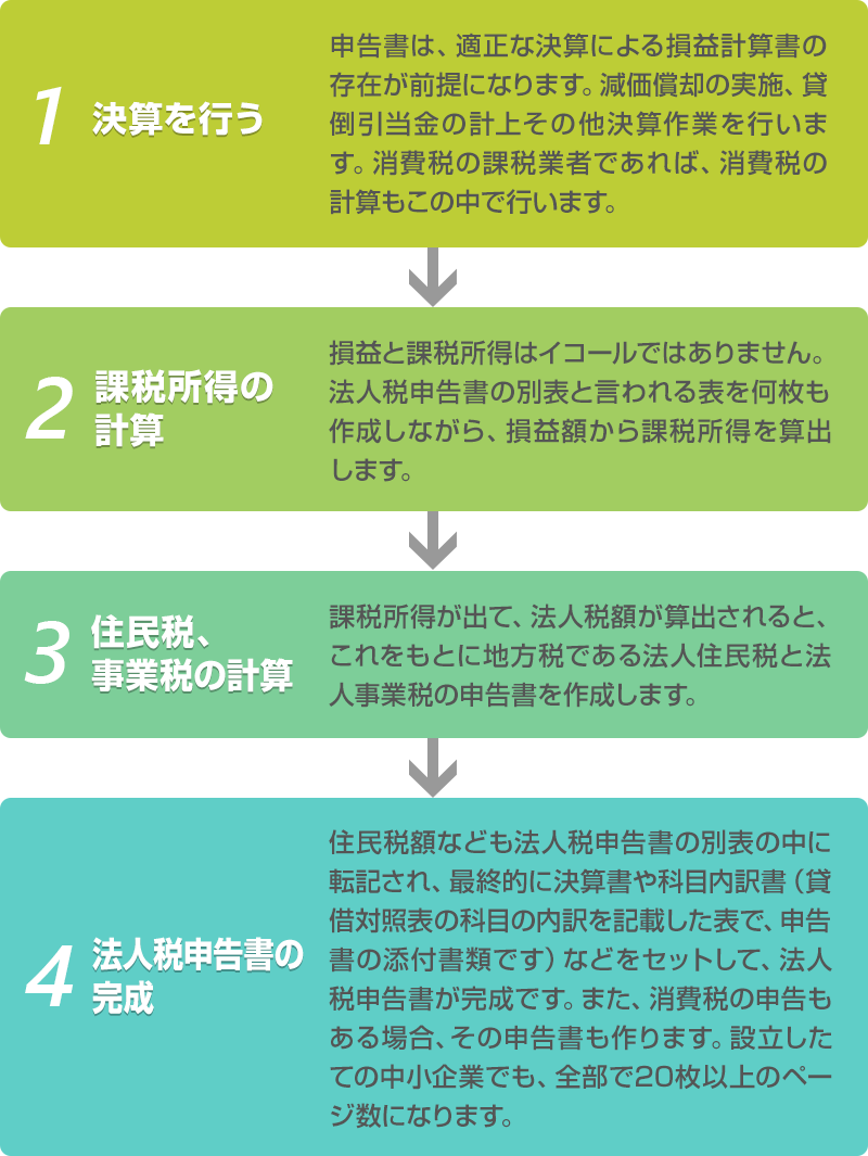 法人税申告書の作成の順